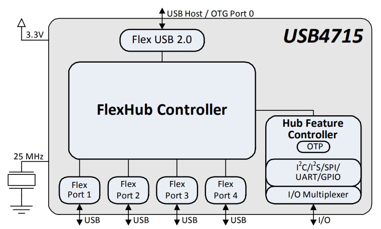 Block Diagram - Microchip Technology USB4715 USB 2.0 Hub Controllers
